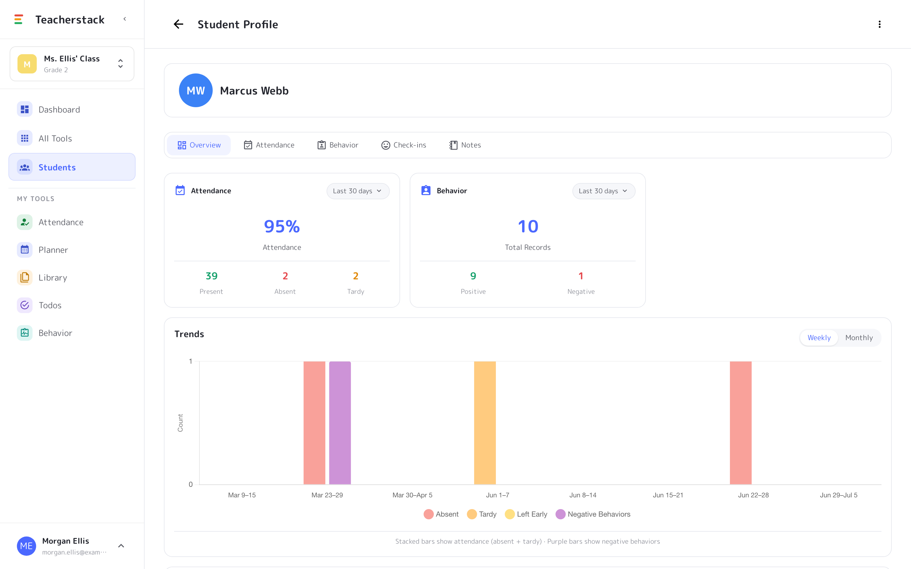A student profile showing attendance, behavior, and a trends chart